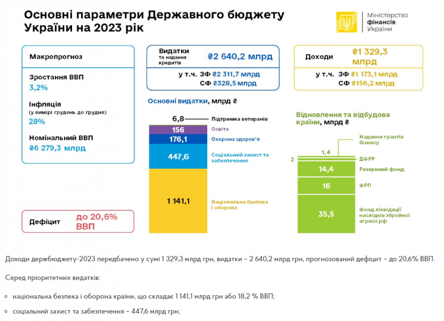 Доходы бюджета за 2023 год. Бюджет Украины. Бюджет Украины на 2023. Бюджет Украины на 2023 год. Структура бюджета Украины 2023.